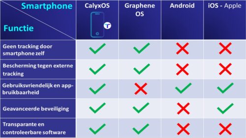 Vergelijking besturingssystemen CalyxOS - TrustInSmartphone