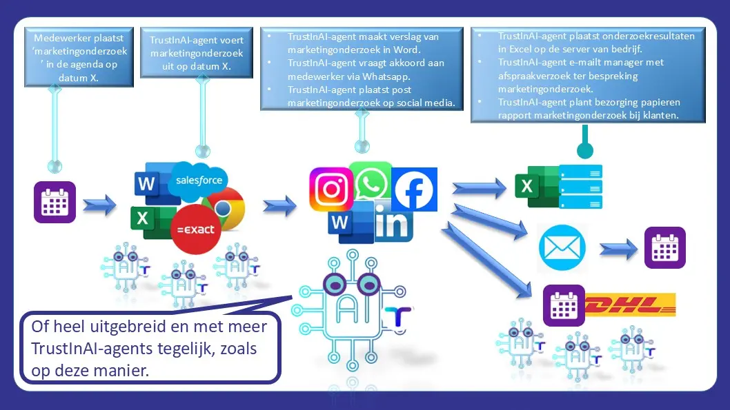 n8n AI agent zoals bij EVA met Alexander Klöpping - TrustinAI Automation Enterprise